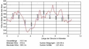 4teles-lauf-hoehenprofil